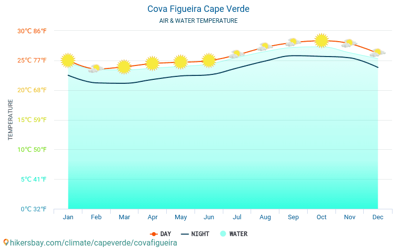 Cova Figueira - Water temperature in Cova Figueira (Cape Verde) - monthly sea surface temperatures for travellers. 2015 - 2024 hikersbay.com