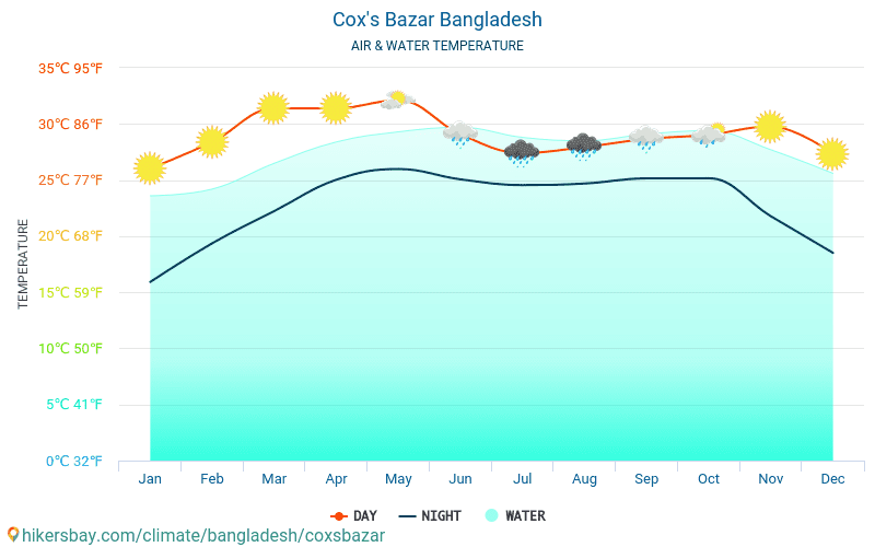 Cox's Bazar - טמפרטורת המים ב טמפרטורות פני הים Cox's Bazar (בנגלדש) - חודשי למטיילים. 2015 - 2024 hikersbay.com