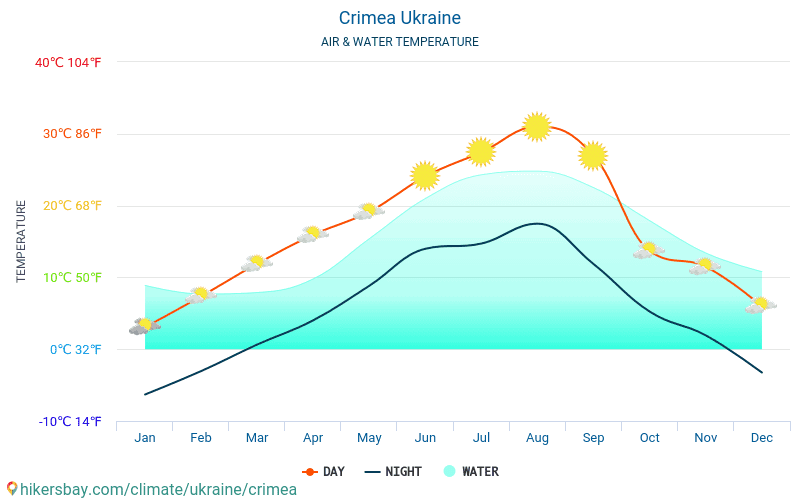Погода ялта и температура моря. Средняя температура в Крыму. Климат в Крыму по месяцам. Крым климат температура. Средняя температура в Крыму летом.