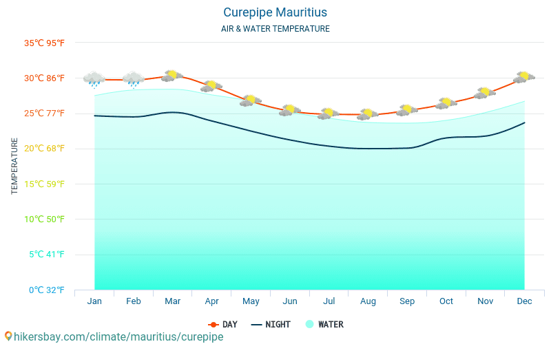 Кьюрпайп - Температура води в Кьюрпайп (Маврикій) - щомісяця температура поверхні моря для мандрівників. 2015 - 2024 hikersbay.com