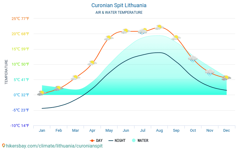 Mierzeja Kurońska - Temperatura wody w Mierzeji Kurońskiej (Litwa) - miesięczne temperatury powierzchni morskiej dla podróżnych. 2015 - 2024 hikersbay.com