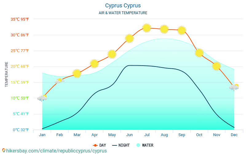 Кипр средняя температура. График Кипра. Температура воды на Кипре сейчас. Средняя температура воды на Кипре в январе.