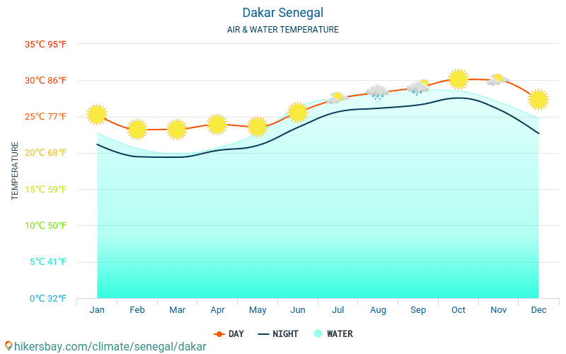 Dakar - Vandtemperatur i Dakar (Senegal) - månedlige Havoverfladetemperaturer for rejsende. 2015 - 2024 hikersbay.com
