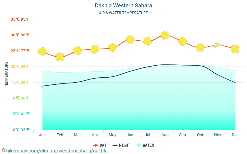 Dakhla - यात्रियों के लिए Dakhla (पश्चिमी सहारा) -मासिक समुद्र की सतह के तापमान में पानी का तापमान । 2015 - 2024 hikersbay.com