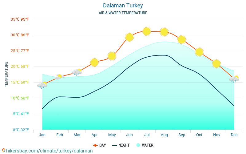 Dalaman - Suhu air di laut Dalaman (Turki) - bulanan suhu permukaan untuk wisatawan. 2015 - 2024 hikersbay.com