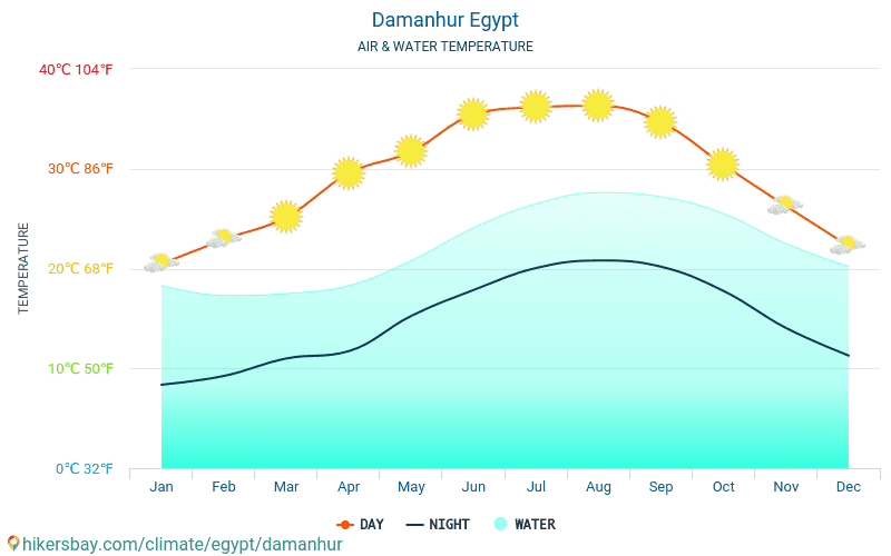 Damanhur - De temperatuur van het water in Damanhur (Egypte) - maandelijks Zee-oppervlaktetemperaturen voor reizigers. 2015 - 2024 hikersbay.com