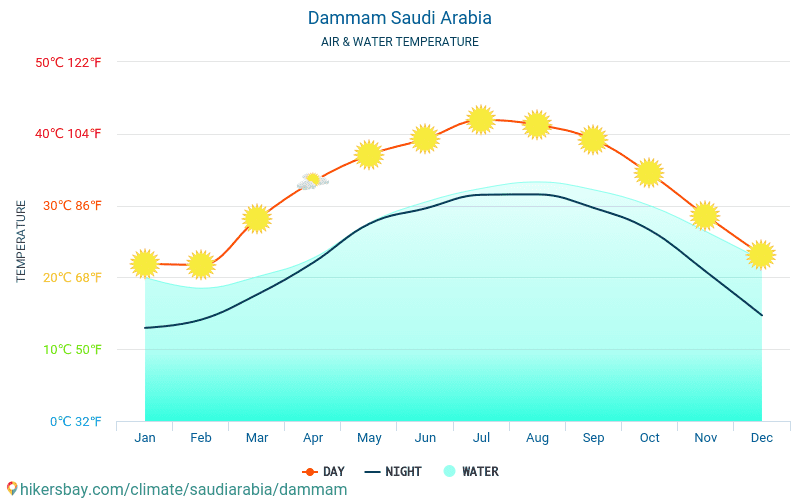 Dammam - Nhiệt độ nước ở nhiệt độ bề mặt biển Dammam (Ả Rập Saudi) - hàng tháng cho khách du lịch. 2015 - 2024 hikersbay.com