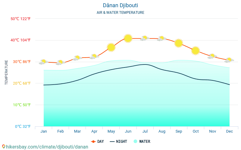 Ḏânan - Wassertemperatur im Ḏânan (Dschibuti) - monatlich Meer Oberflächentemperaturen für Reisende. 2015 - 2024 hikersbay.com