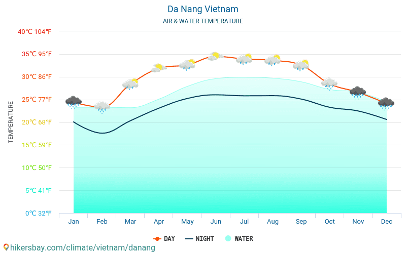 Danang - Teplota vody v Danang (Vietnam) - měsíční povrchové teploty moře pro hosty. 2015 - 2024 hikersbay.com