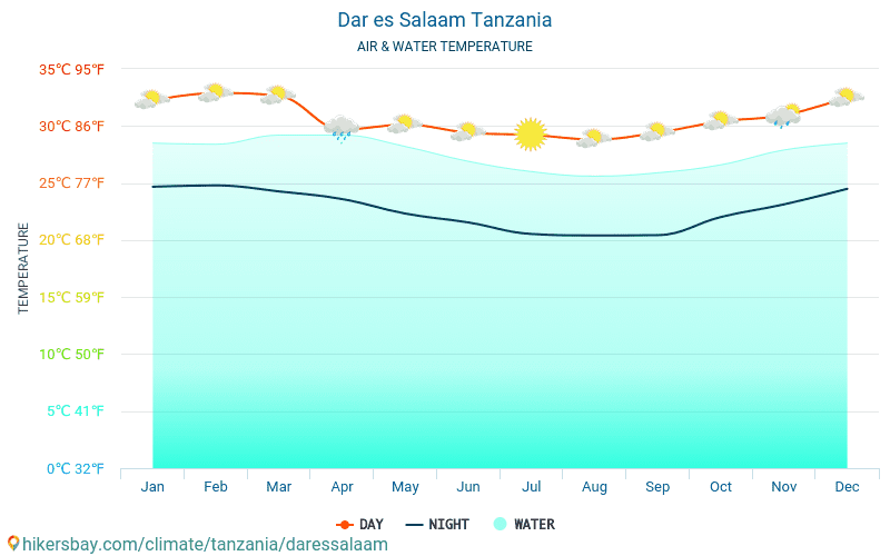 Dar es Salaam - De temperatuur van het water in Dar es Salaam (Tanzania) - maandelijks Zee-oppervlaktetemperaturen voor reizigers. 2015 - 2024 hikersbay.com