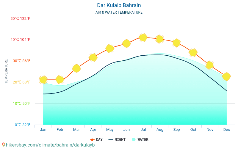 Dar Kulaib - Wassertemperatur im Dar Kulaib (Bahrain) - monatlich Meer Oberflächentemperaturen für Reisende. 2015 - 2024 hikersbay.com