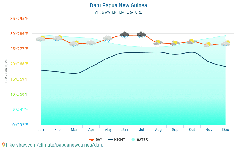 Daru - De temperatuur van het water in Daru (Papoea-Nieuw-Guinea) - maandelijks Zee-oppervlaktetemperaturen voor reizigers. 2015 - 2024 hikersbay.com
