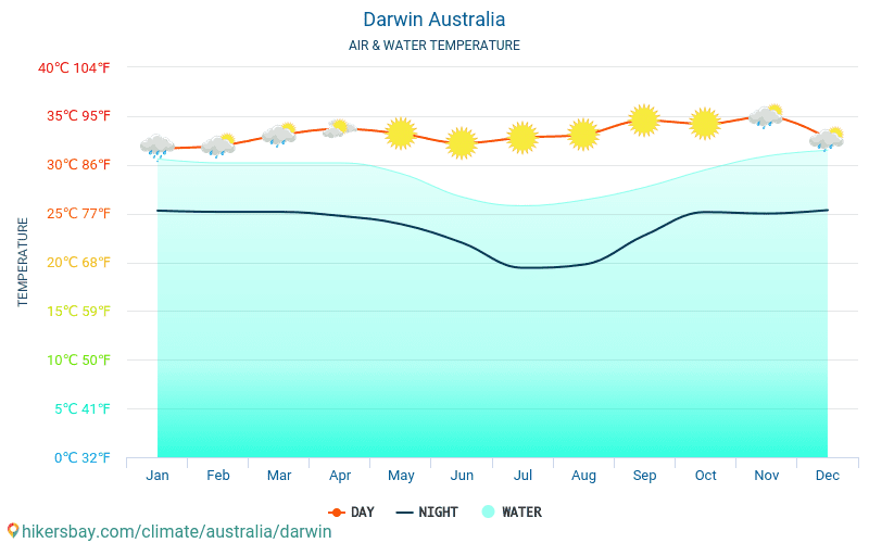 Darwin - Température de l’eau à des températures de surface de mer Darwin (Australie) - mensuellement pour les voyageurs. 2015 - 2024 hikersbay.com