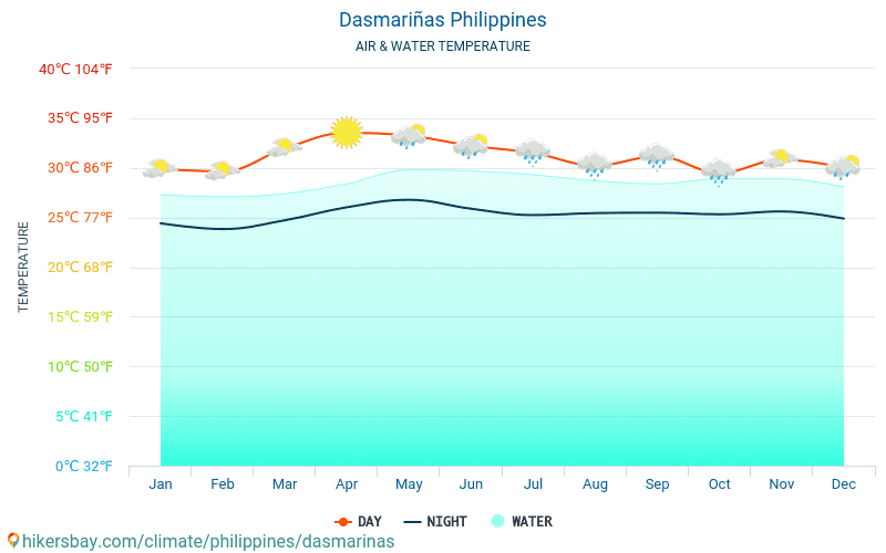Dasmariñas - Water temperature in Dasmariñas (Philippines) - monthly sea surface temperatures for travellers. 2015 - 2024 hikersbay.com