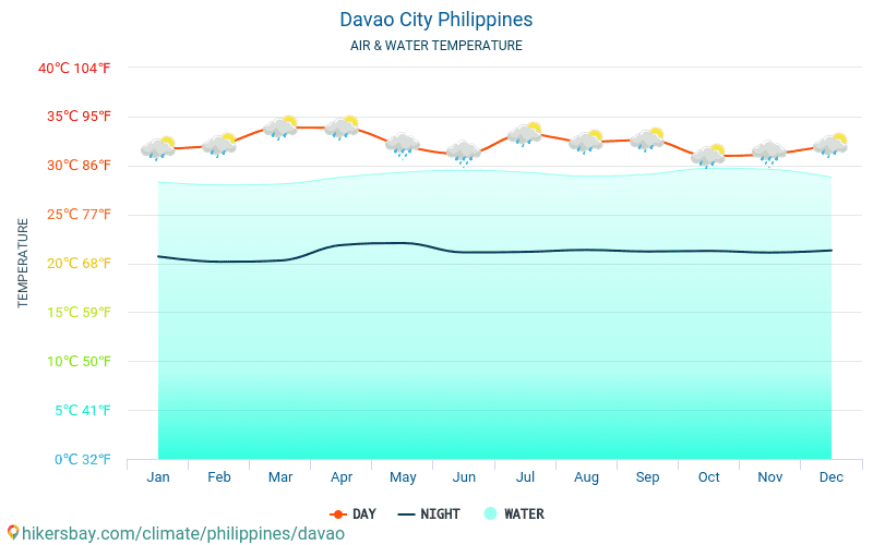 Davao - Víz hőmérséklete a Davao (Fülöp-szigetek) - havi tenger felszíni hőmérséklet az utazók számára. 2015 - 2024 hikersbay.com
