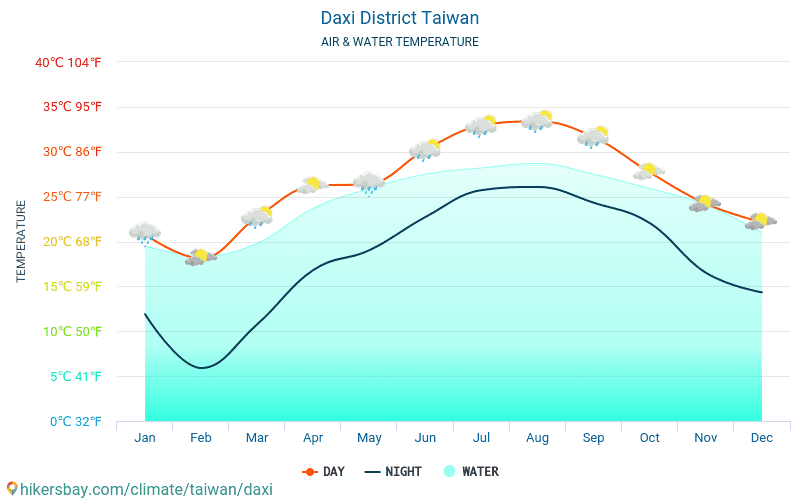 Daxi - Température de l’eau à des températures de surface de mer Daxi (Taïwan) - mensuellement pour les voyageurs. 2015 - 2024 hikersbay.com