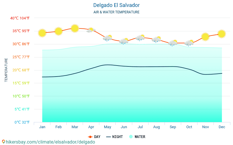 Delgado - De temperatuur van het water in Delgado (El Salvador) - maandelijks Zee-oppervlaktetemperaturen voor reizigers. 2015 - 2024 hikersbay.com