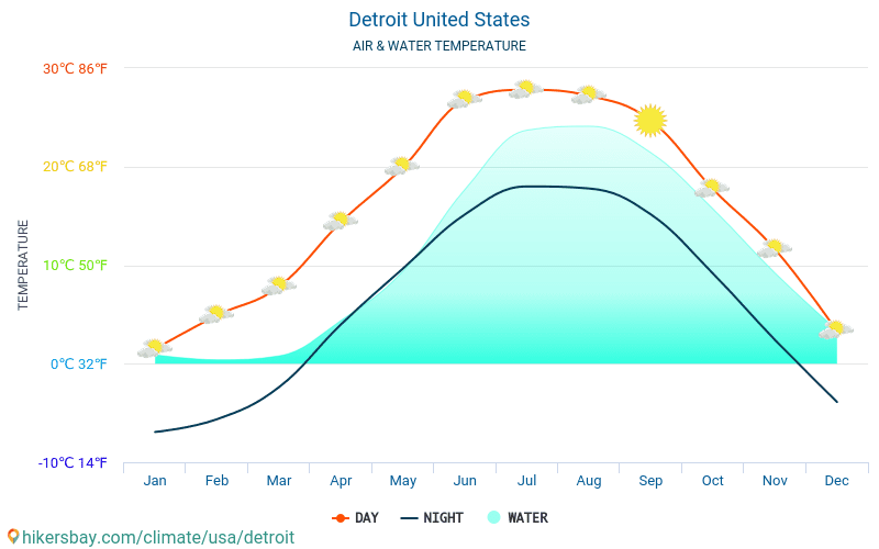 Detroit - Suhu air di laut Detroit (Amerika Serikat) - bulanan suhu permukaan untuk wisatawan. 2015 - 2024 hikersbay.com