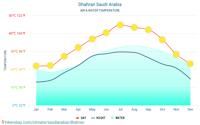 Dhahran - Suhu air di laut Dhahran (Arab Saudi) - bulanan suhu permukaan untuk wisatawan. 2015 - 2024 hikersbay.com