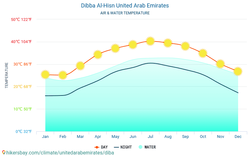 Dibba Al-Hisn - Water temperature in Dibba Al-Hisn (United Arab Emirates) - monthly sea surface temperatures for travellers. 2015 - 2024 hikersbay.com