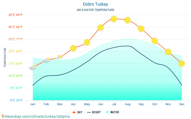 Дидим - Температурата на водата в Дидим (Турция) - месечни температури на морската повърхност за пътници. 2015 - 2024 hikersbay.com