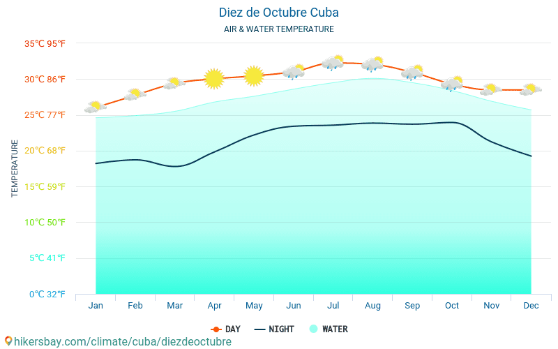 Diez de Octubre - Ūdens temperatūra Diez de Octubre (Kuba) - katru mēnesi jūras virsmas temperatūra ceļotājiem. 2015 - 2024 hikersbay.com