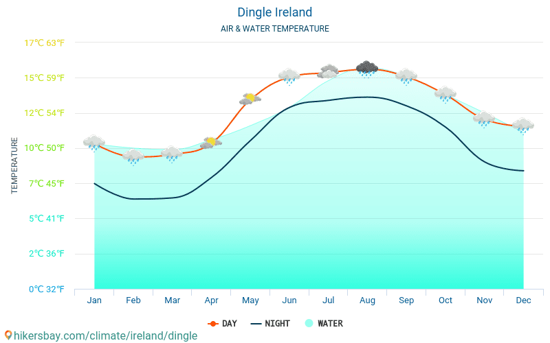 Dingle - Température de l’eau à des températures de surface de mer Dingle (Irlande) - mensuellement pour les voyageurs. 2015 - 2024 hikersbay.com