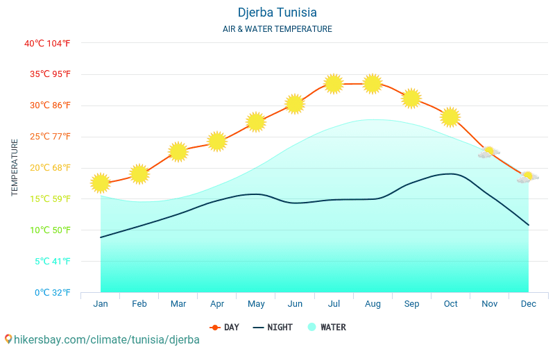Gerba - Temperatura dell'acqua in Gerba (Tunisia) - temperature mensili della superficie del mare per i viaggiatori. 2015 - 2024 hikersbay.com