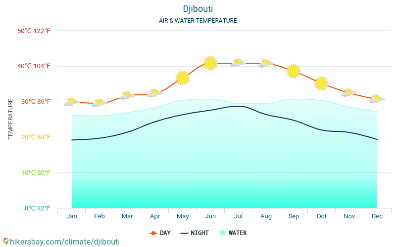 Джибути - Температурата на водата в Джибути - месечни температури на морската повърхност за пътници. 2015 - 2024 hikersbay.com
