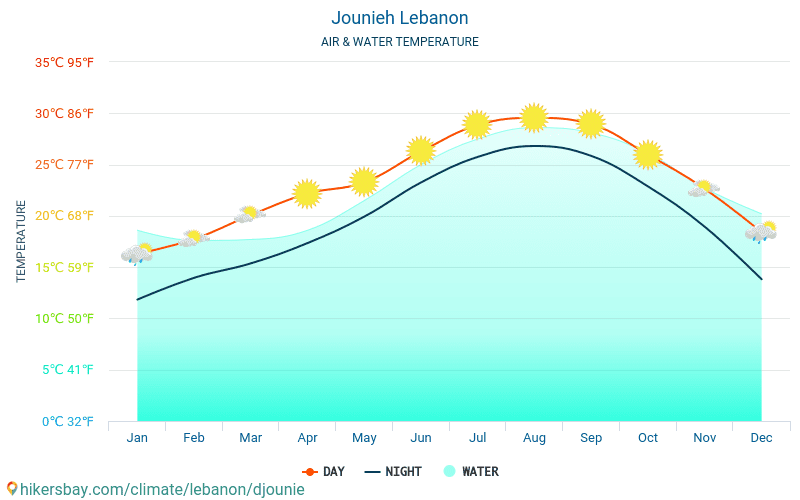 Джуния - Температура воды в Джуния (Ливан) - ежемесячно температуры поверхности моря для путешественников. 2015 - 2024 hikersbay.com