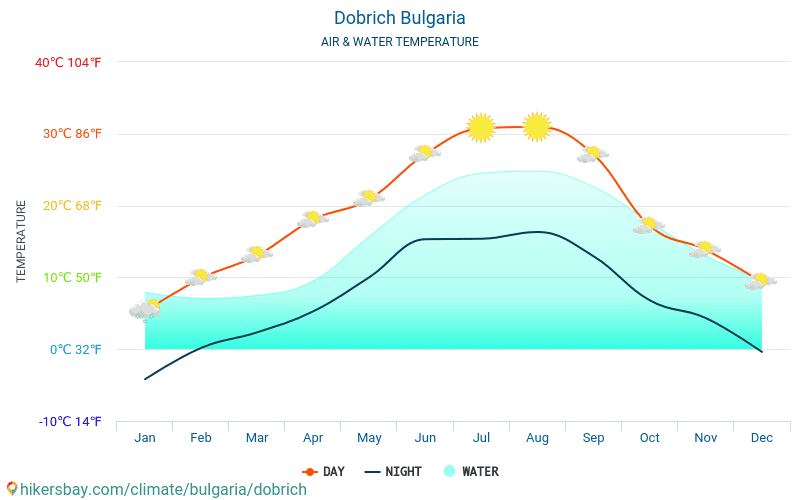 Dobritš - Veden lämpötila Dobritš (Bulgaria) - kuukausittain merenpinnan lämpötilat matkailijoille. 2015 - 2024 hikersbay.com
