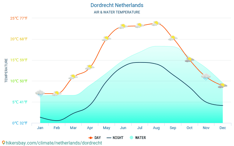 Dordrecht - Suhu air di laut Dordrecht (Belanda) - bulanan suhu permukaan untuk wisatawan. 2015 - 2024 hikersbay.com
