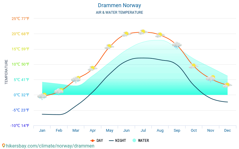 Drammen - Temperatura wody w Drammen (Norwegia) - miesięczne temperatury powierzchni morskiej dla podróżnych. 2015 - 2024 hikersbay.com