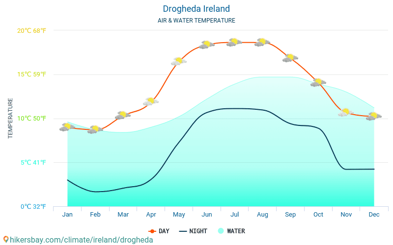 Drogheda - Temperatura da água na temperatura da superfície do mar Drogheda (Irlanda) - mensalmente para os viajantes. 2015 - 2024 hikersbay.com