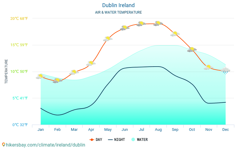 Dublin - Teplota vody v Dublin (Irsko) - měsíční povrchové teploty moře pro hosty. 2015 - 2024 hikersbay.com