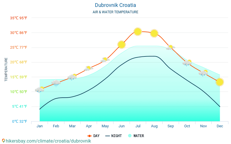 دوبروفنيك - درجة حرارة الماء في درجات حرارة سطح البحر دوبروفنيك (كرواتيا) -شهرية للمسافرين. 2015 - 2024 hikersbay.com
