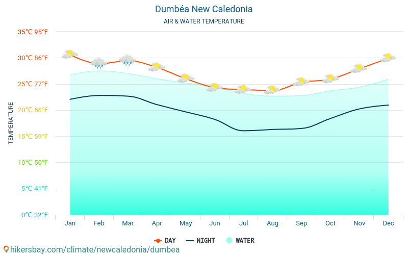 Dumbéa - Wassertemperatur im Dumbéa (Neukaledonien) - monatlich Meer Oberflächentemperaturen für Reisende. 2015 - 2024 hikersbay.com