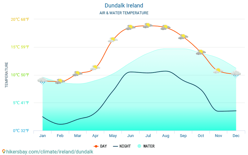 Dundalk - Temperatura dell'acqua in Dundalk (Irlanda) - temperature mensili della superficie del mare per i viaggiatori. 2015 - 2024 hikersbay.com