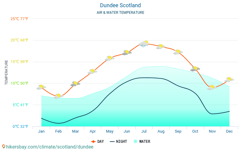 Dundee - Teplota vody v Dundee (Skotsko) - měsíční povrchové teploty moře pro hosty. 2015 - 2024 hikersbay.com