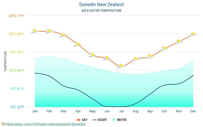 Danīdina - Ūdens temperatūra Danīdina (Jaunzēlande) - katru mēnesi jūras virsmas temperatūra ceļotājiem. 2015 - 2024 hikersbay.com