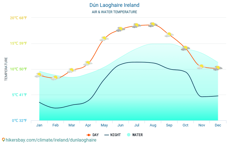 Dún Laoghaire - Temperatura da água na temperatura da superfície do mar Dún Laoghaire (Irlanda) - mensalmente para os viajantes. 2015 - 2024 hikersbay.com