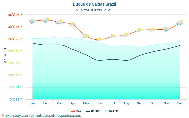 Duque de Caxias - Teplota vody v Duque de Caxias (Brazílie) - měsíční povrchové teploty moře pro hosty. 2015 - 2024 hikersbay.com