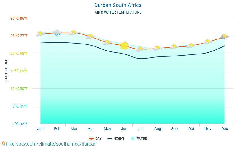 Durban - Water temperature in Durban (South Africa) - monthly sea surface temperatures for travellers. 2015 - 2024 hikersbay.com