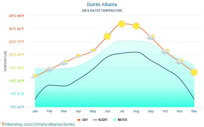 Durrës - Temperatura da água na temperatura da superfície do mar Durrës (Albânia) - mensalmente para os viajantes. 2015 - 2024 hikersbay.com