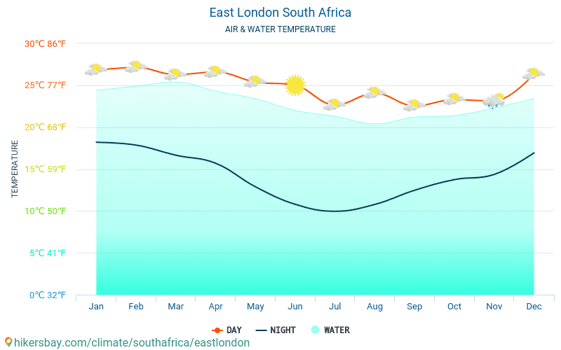 East London - Víz hőmérséklete a East London (Dél-afrikai Köztársaság) - havi tenger felszíni hőmérséklet az utazók számára. 2015 - 2024 hikersbay.com