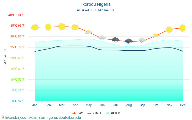 Ikorodu - Water temperature in Ikorodu (Nigeria) - monthly sea surface temperatures for travellers. 2015 - 2024 hikersbay.com