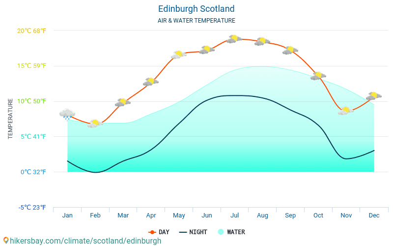 एडिनबर्ग - यात्रियों के लिए एडिनबर्ग (स्कॉट्लैण्ड) -मासिक समुद्र की सतह के तापमान में पानी का तापमान । 2015 - 2024 hikersbay.com