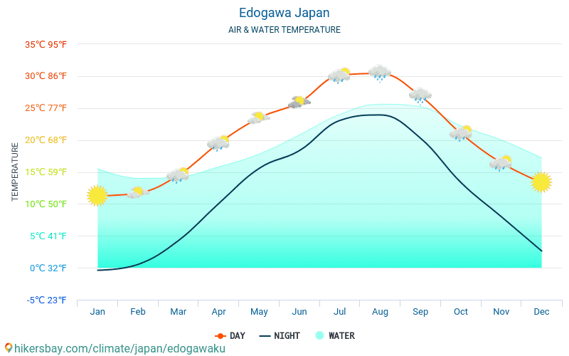 Edogawa - Vattentemperaturen i Edogawa (Japan) - månadsvis havet yttemperaturer för resenärer. 2015 - 2024 hikersbay.com