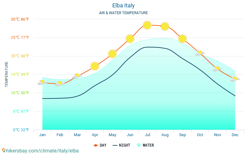 Elba - Teplota vody v Elba (Itálie) - měsíční povrchové teploty moře pro hosty. 2015 - 2024 hikersbay.com