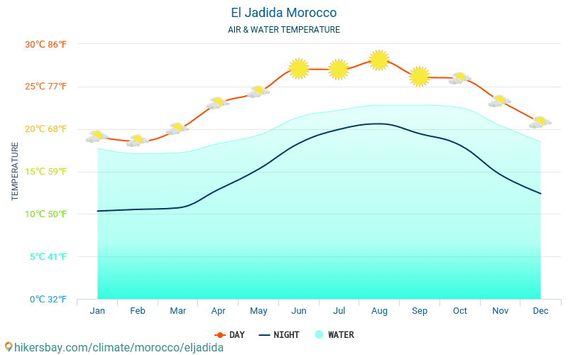 Хургада погода в мае и температура воды. Джибути климат. Температура воды в Хургаде по месяцам море. Температура в Египте в январе. Погода в Египте по месяцам Хургада.
